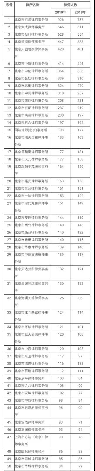 2019.6.5北京律师规模排行