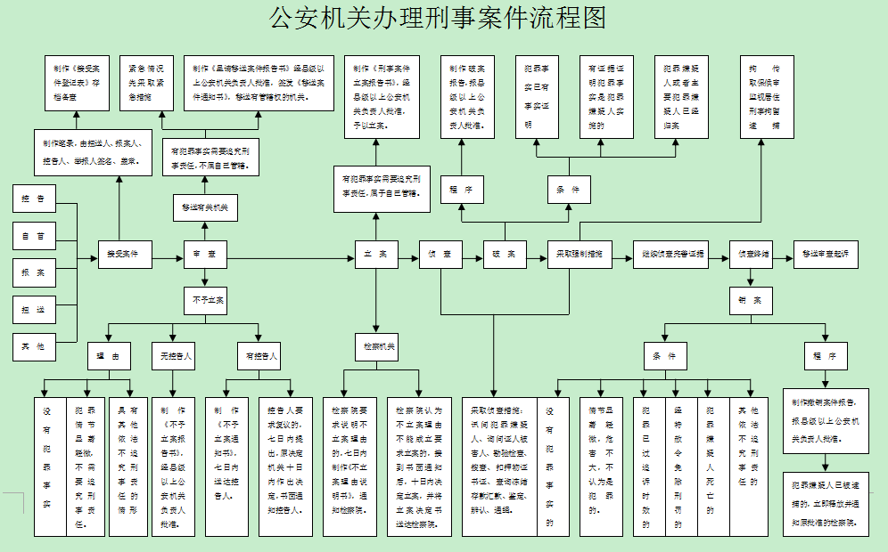 公安办理刑事案件流程图