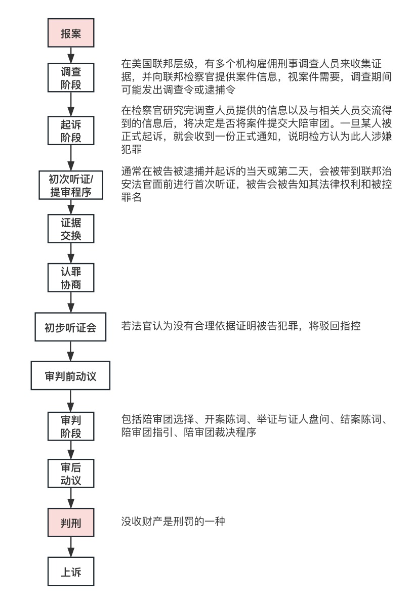 美国刑事报案流程