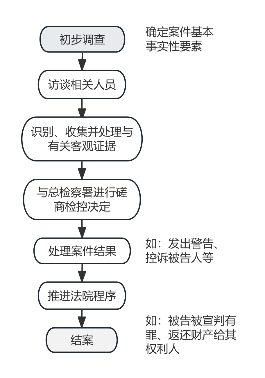 新加坡警方调查流程